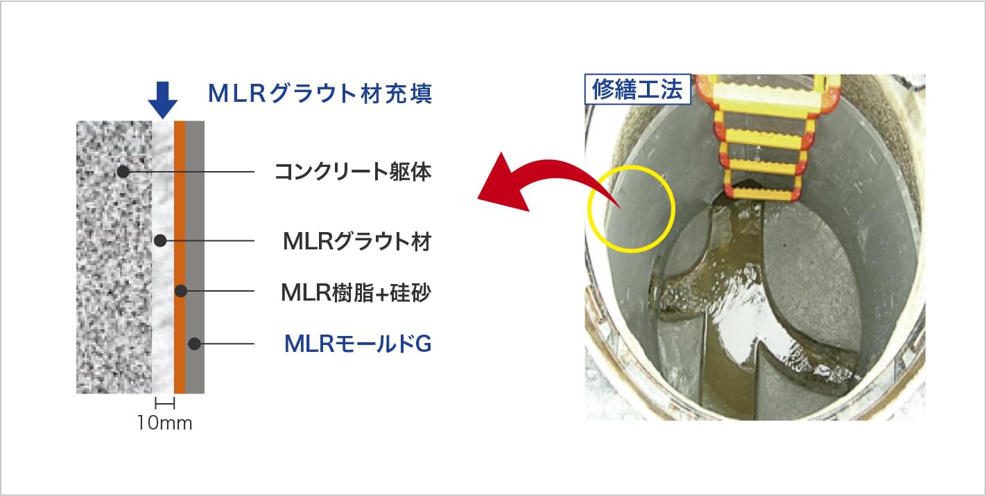 MLR工法Gタイプ